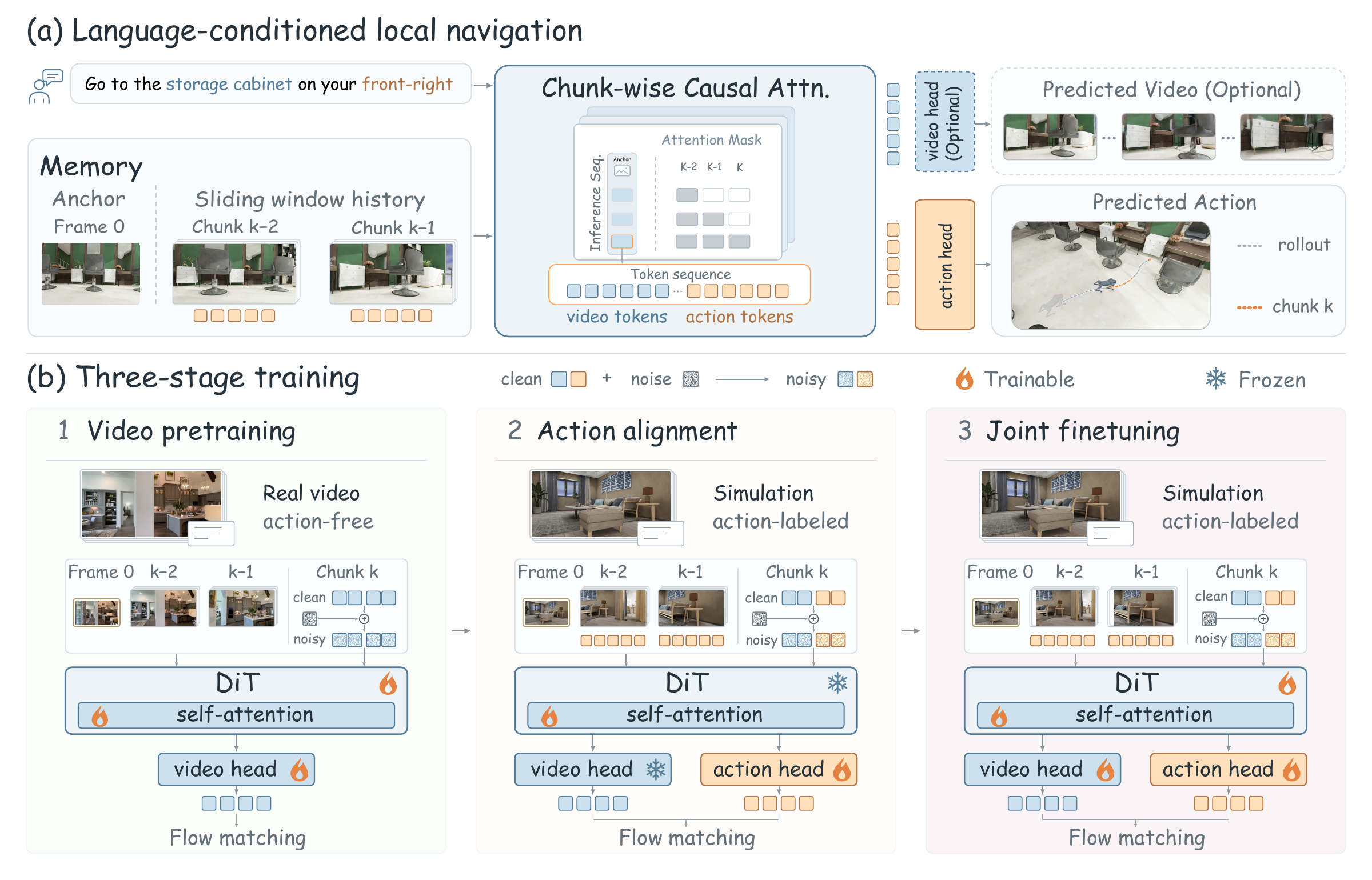 The ScaleNav architecture, with an initial-frame anchor, recent memory, chunk-wise causal attention, and three training stages